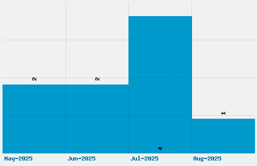 Vonique 43 Font Download Stats