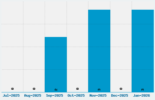 Vonique 92 Font Download Stats