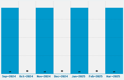 Vonni Font Download Stats