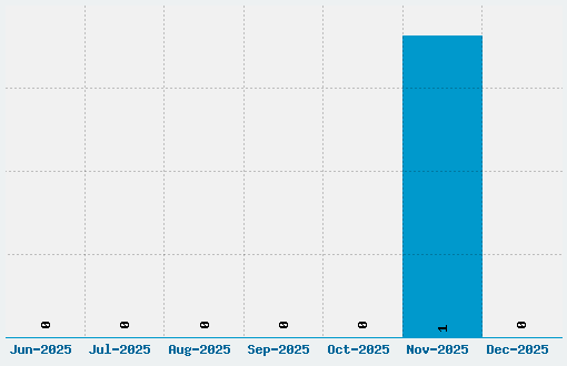 Voortrekker Font Download Stats