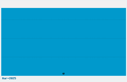 Vortax Font Download Stats