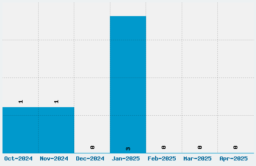 Voxbox Font Download Stats