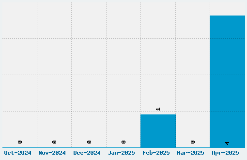 VTC FunkinFrat Font Download Stats