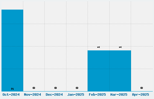 VTC Goblin Hand Font Download Stats