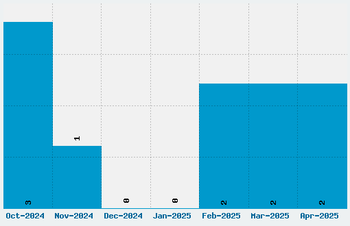 VTC Scream it Loud Font Download Stats