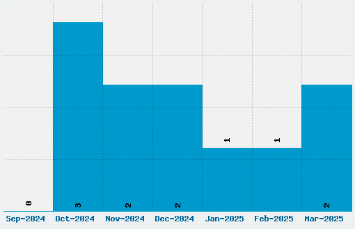 VTC Sunday Komix Font Download Stats