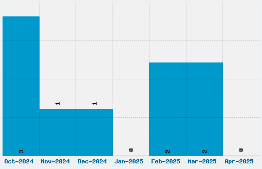 Vulgar Display Of Power Font Download Stats