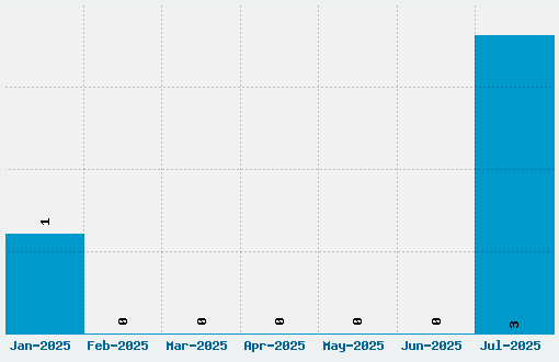 Waiting for the Sunrise Font Download Stats