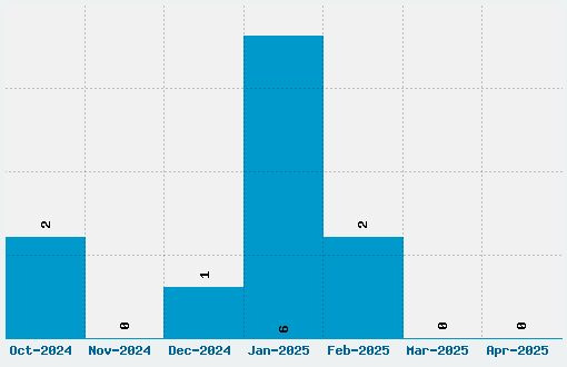 Walk Around the Block Font Download Stats