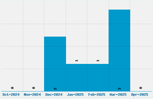 Walrod Font Download Stats