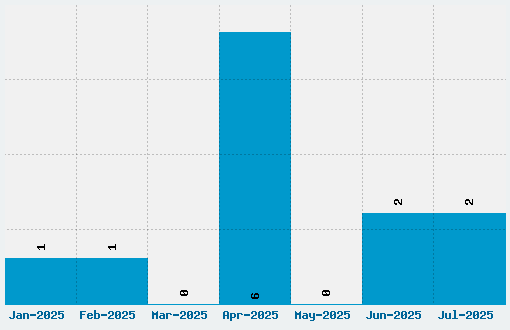 Walter Turncoat Font Download Stats