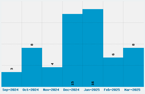 Wash Care Font Download Stats