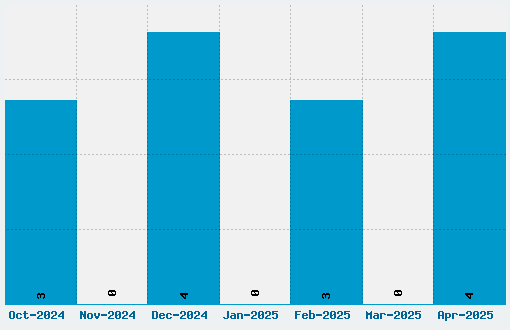 Washington Text Font Download Stats