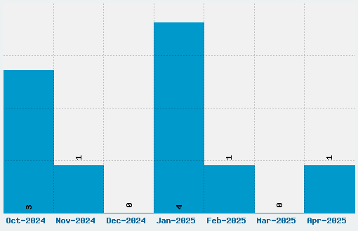 Wasted Font Download Stats