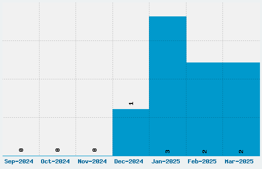 Watson Font Download Stats