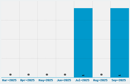 Wattauchimma Font Download Stats