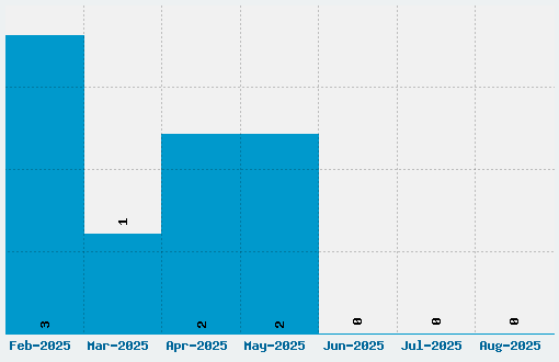 We are alien  Font Download Stats