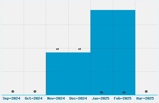 Webcomic Whore Font Download Stats