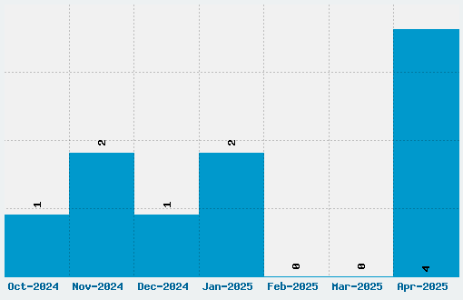 Webly Sleek Font Download Stats