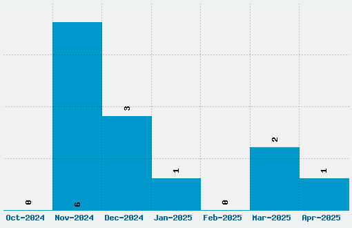 Wendelin Font Download Stats