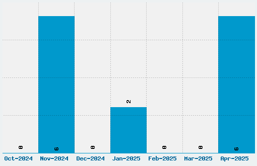 What Do We Do All Day Font Download Stats