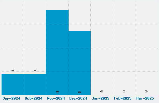 What I Want For Christmas Font Download Stats