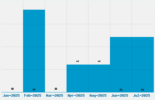 Whats Happened Font Download Stats