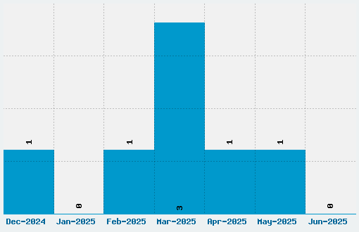 Whimsy Font Download Stats