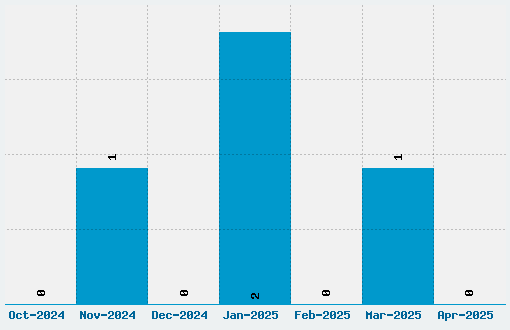 Whisper a Dream Font Download Stats