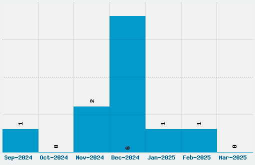 White Christmas Font Download Stats