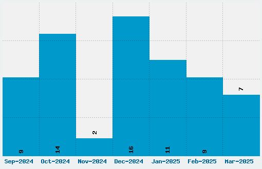 White Rabbit Font Download Stats