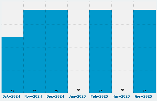 Whitestone Font Download Stats