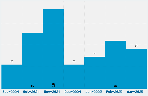 Whoa! Font Download Stats