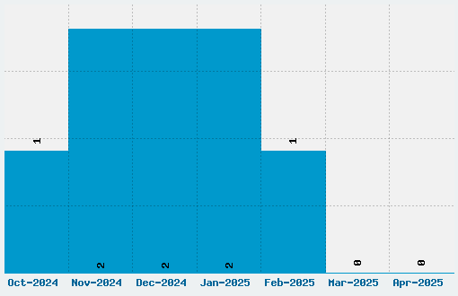 Wide Awake Font Download Stats