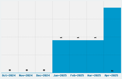 Wieynk Caps Round Font Download Stats