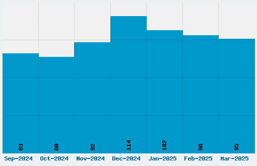 Wikipedia Font Download Stats