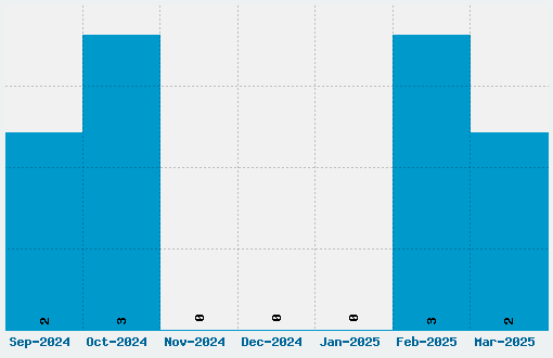 Wild Ride Font Download Stats