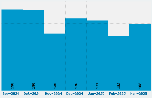 Willow Font Download Stats