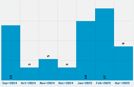 Wings of Wind Font Download Stats