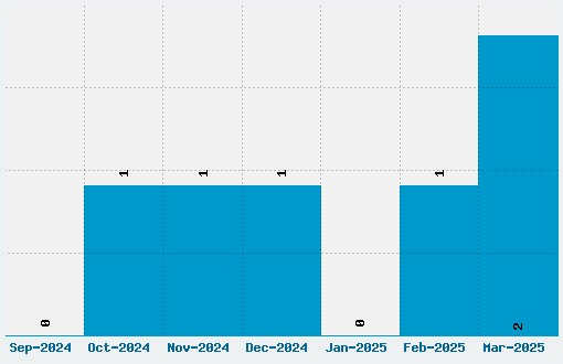 Winter in Gotham Font Download Stats