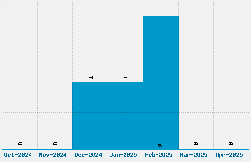 Winterland Font Download Stats