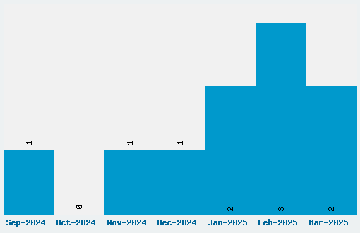 Winterthur Condensed Font Download Stats