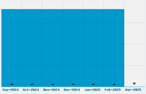 Wire One Font Download Stats