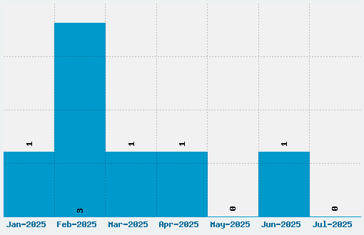 WirWenzlaw Rough Font Download Stats