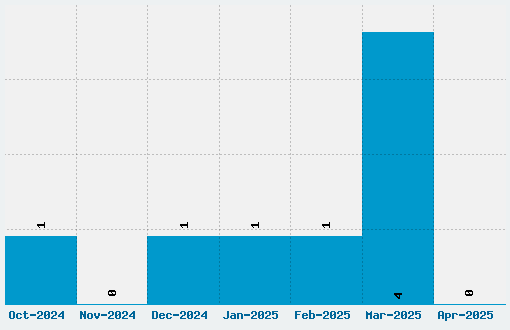 Wishful Waves Font Download Stats