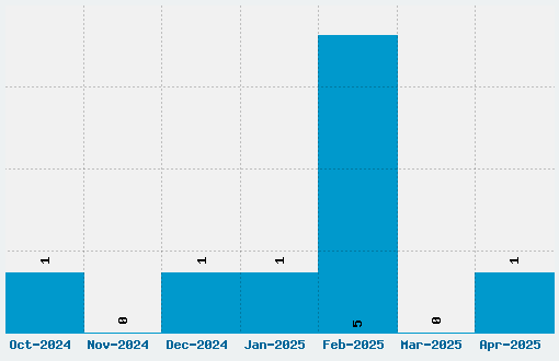 Witched Font Download Stats