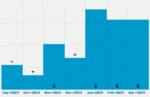 Witless Font Download Stats