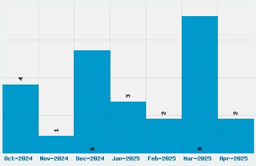 WM Designs 1 Font Download Stats