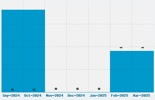 WM Music Font Download Stats