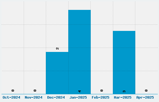 Wolgast Two Font Download Stats